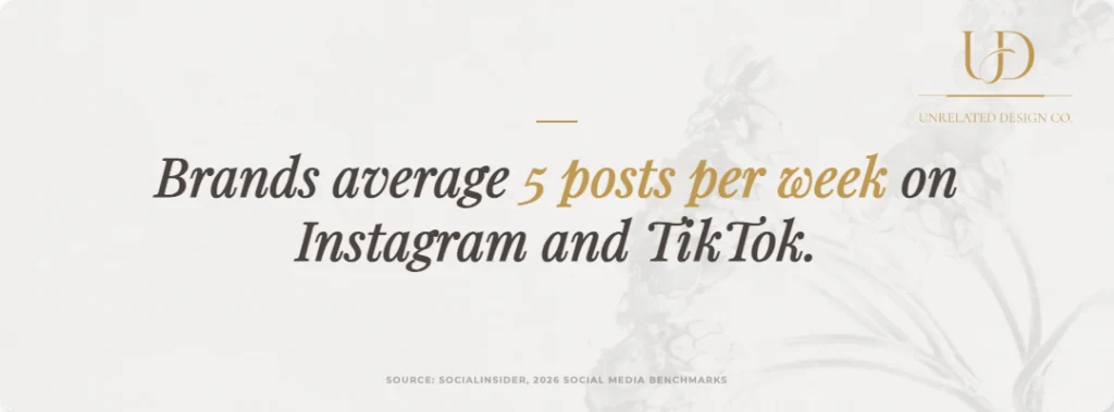 brands average 5 posts per week on instagram and tiktok