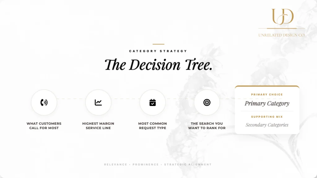 gbp strategy the decision tree