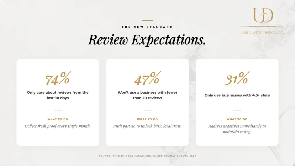 social proof standards review review expectations