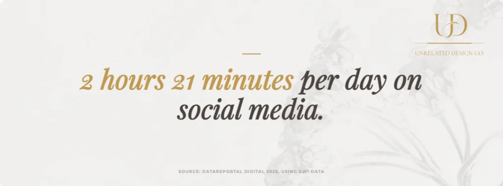 time spent on social media 2025 2 hours 21 minutes per day