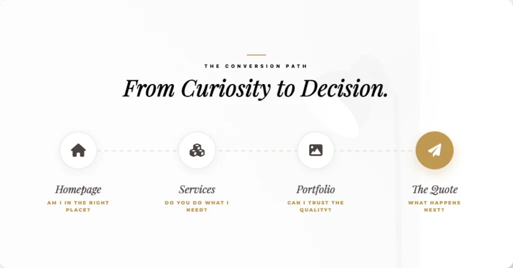your brand looks fine from curiosity to decision